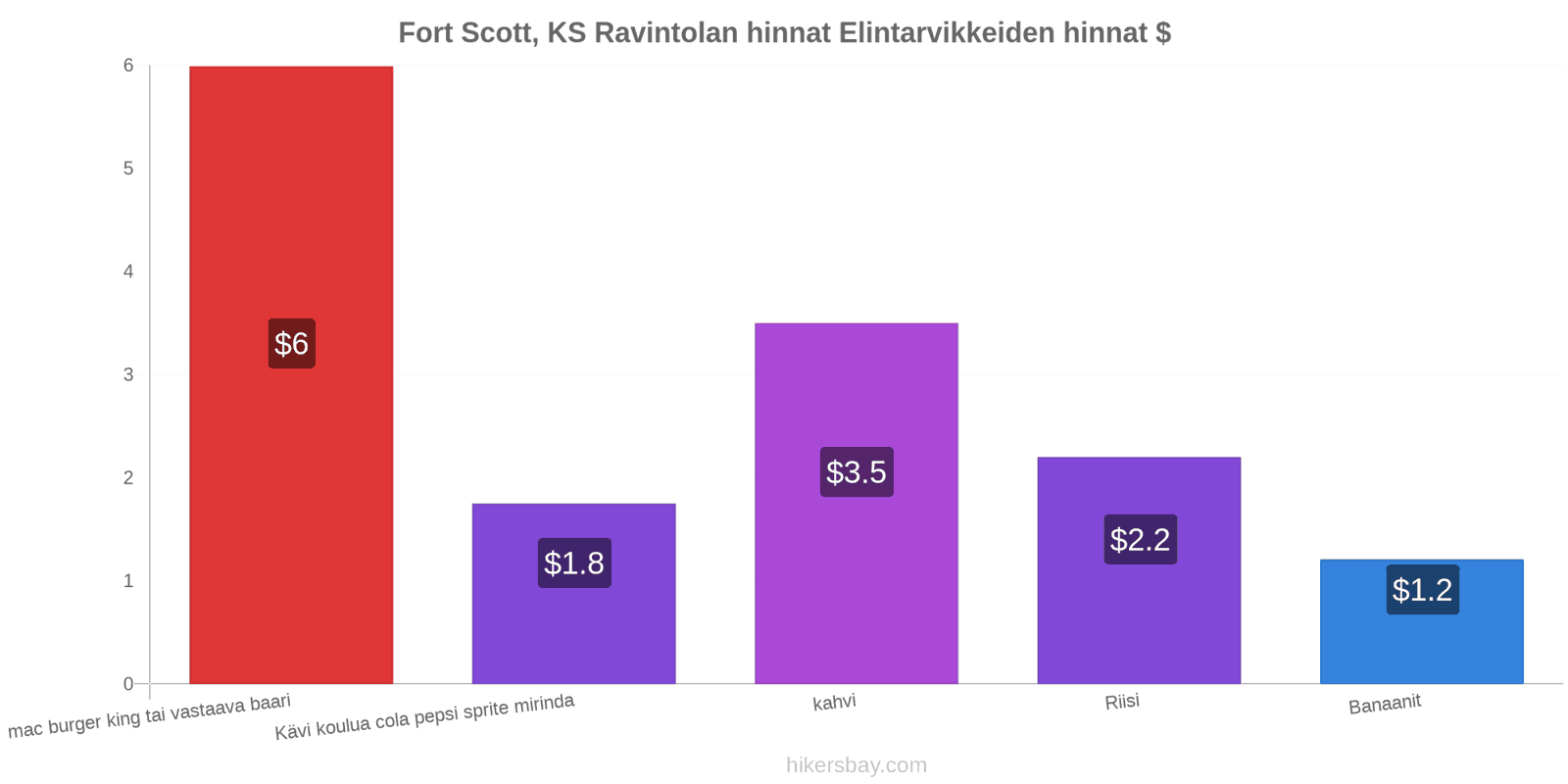 Fort Scott, KS hintojen muutokset hikersbay.com