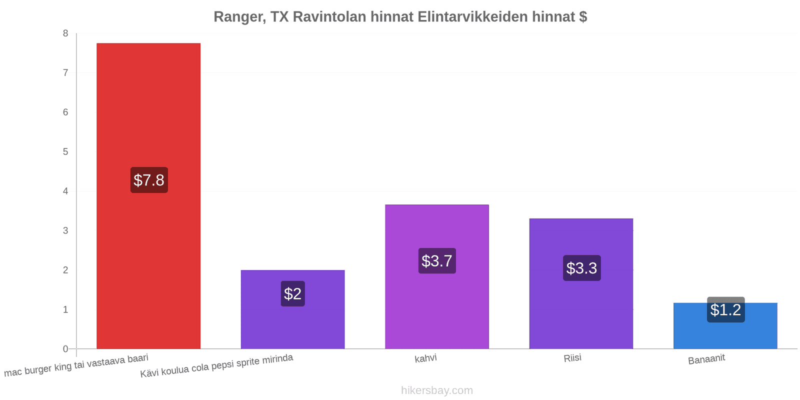 Ranger, TX hintojen muutokset hikersbay.com