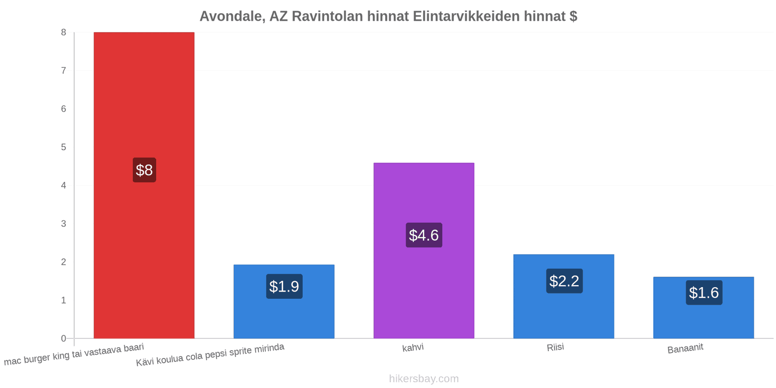 Avondale, AZ hintojen muutokset hikersbay.com