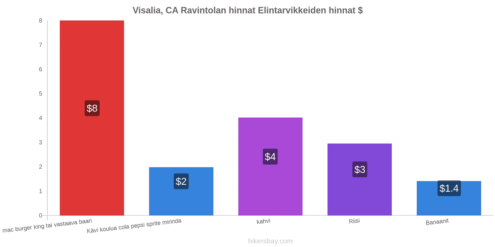 Visalia, CA hintojen muutokset hikersbay.com