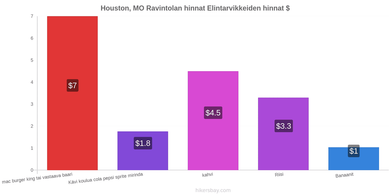 Houston, MO hintojen muutokset hikersbay.com