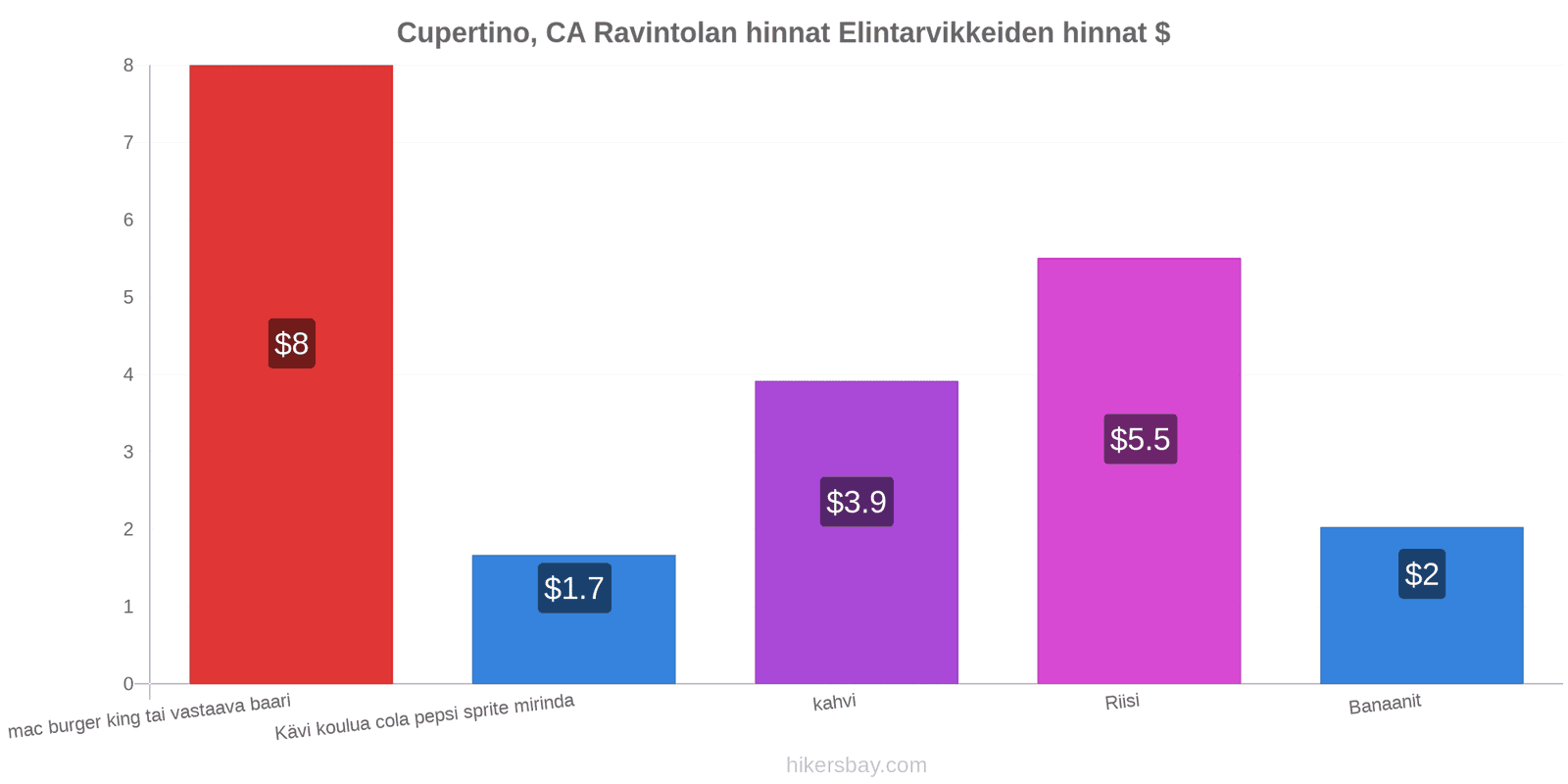 Cupertino, CA hintojen muutokset hikersbay.com