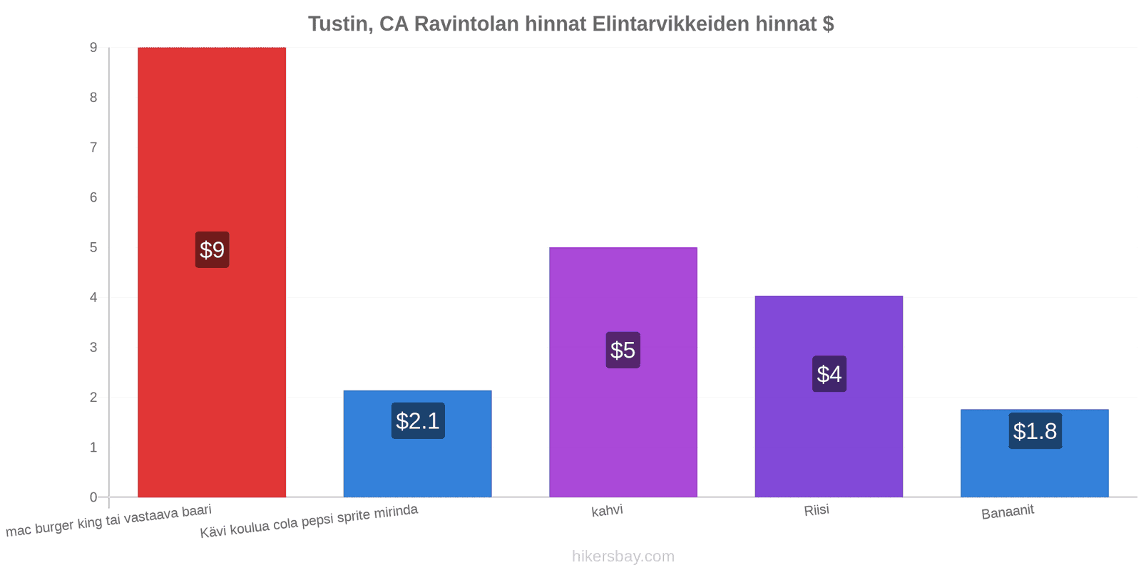 Tustin, CA hintojen muutokset hikersbay.com