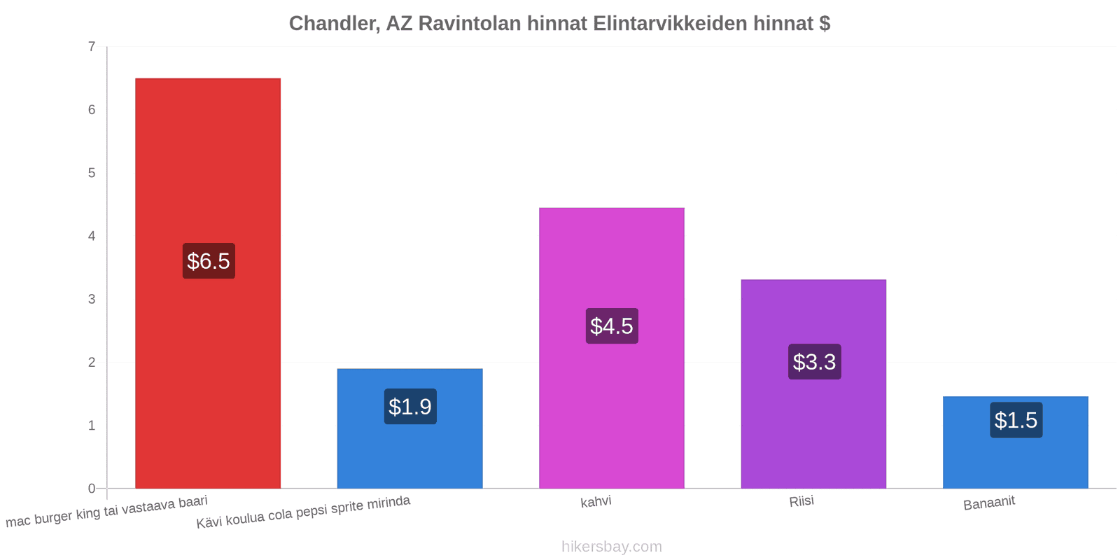 Chandler, AZ hintojen muutokset hikersbay.com