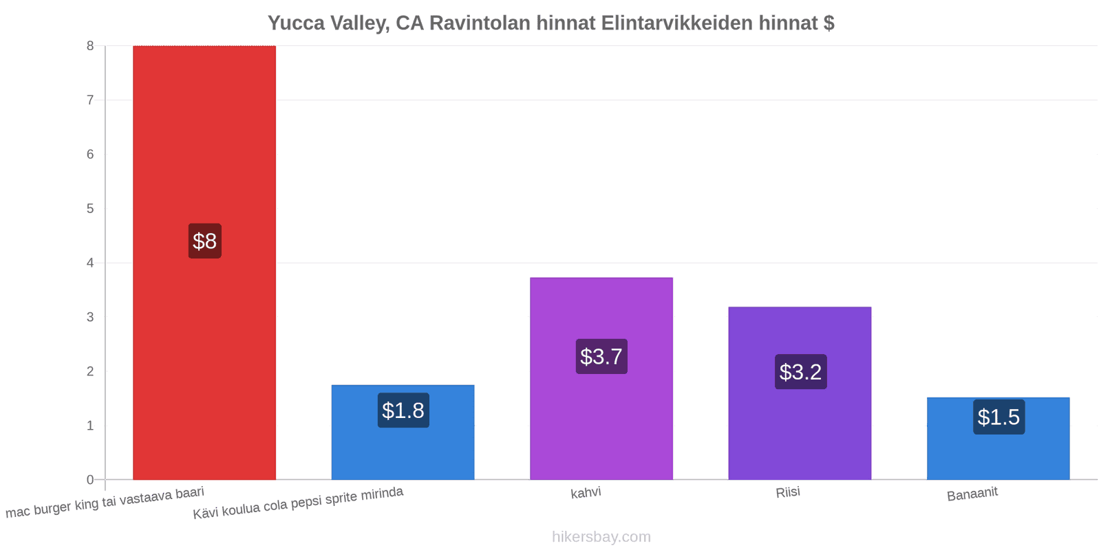 Yucca Valley, CA hintojen muutokset hikersbay.com