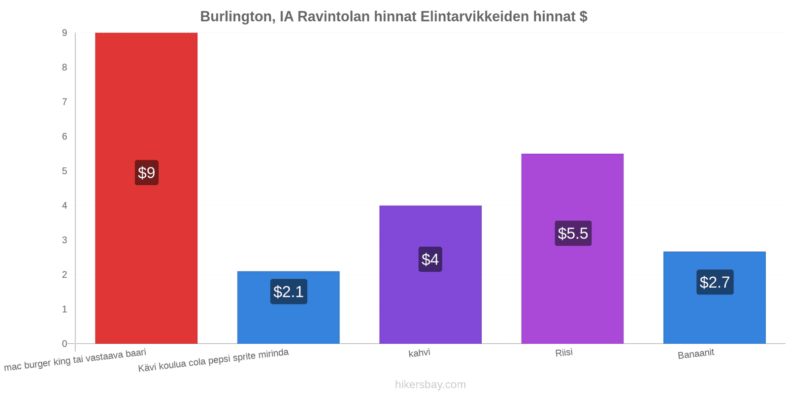 Burlington, IA hintojen muutokset hikersbay.com