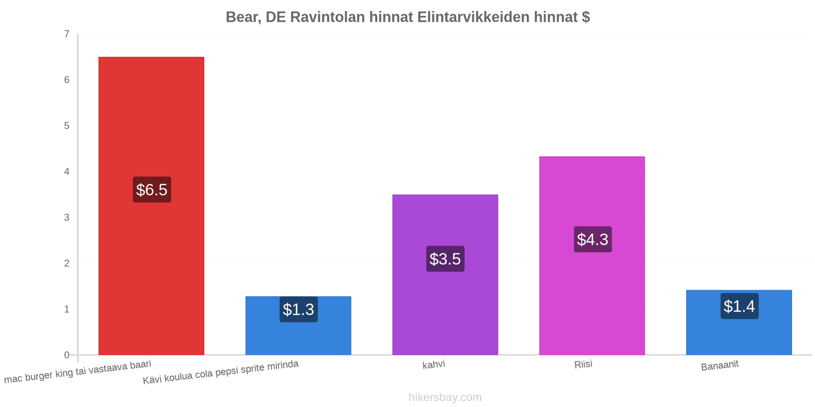 Bear, DE hintojen muutokset hikersbay.com