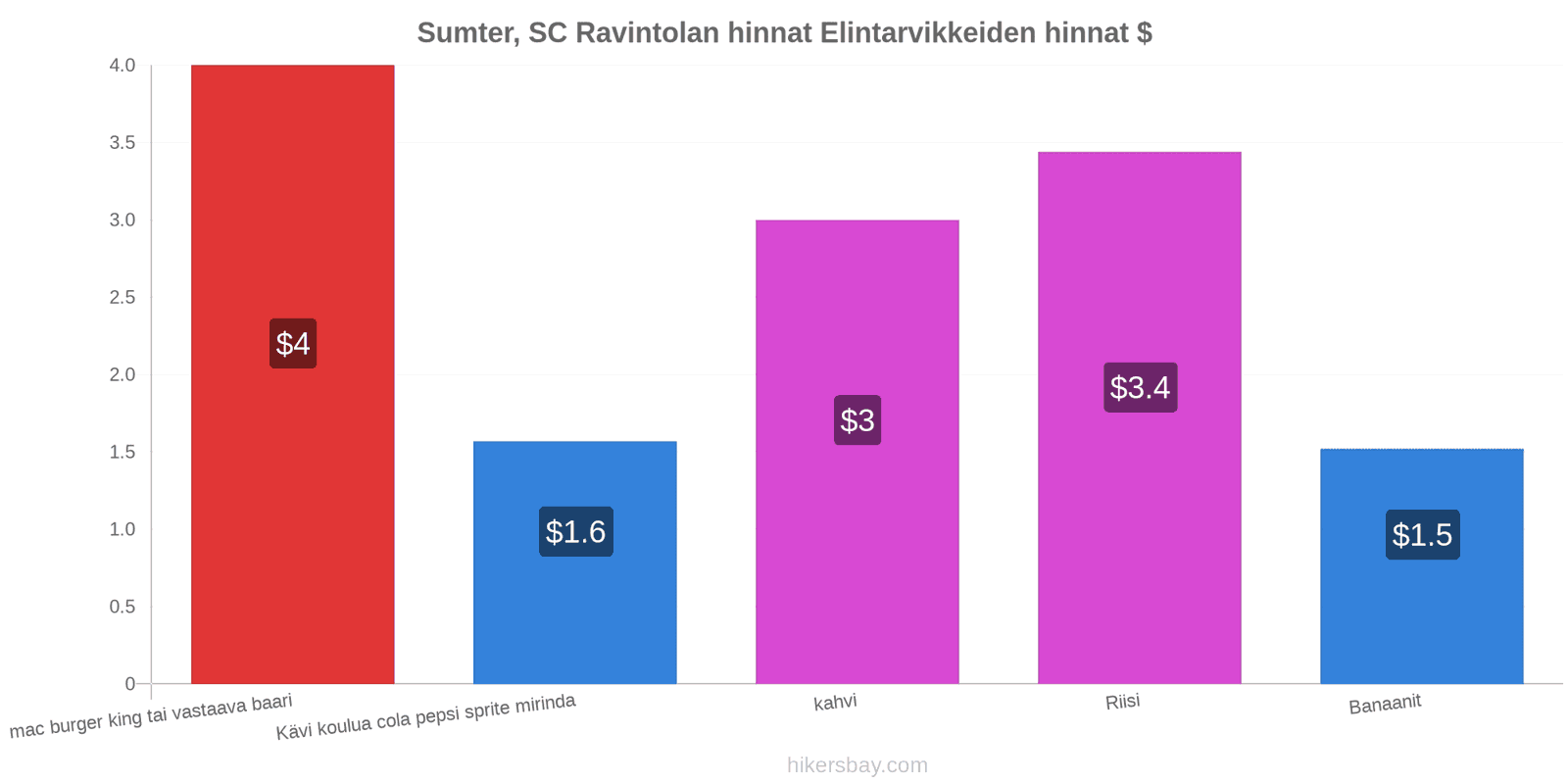 Sumter, SC hintojen muutokset hikersbay.com