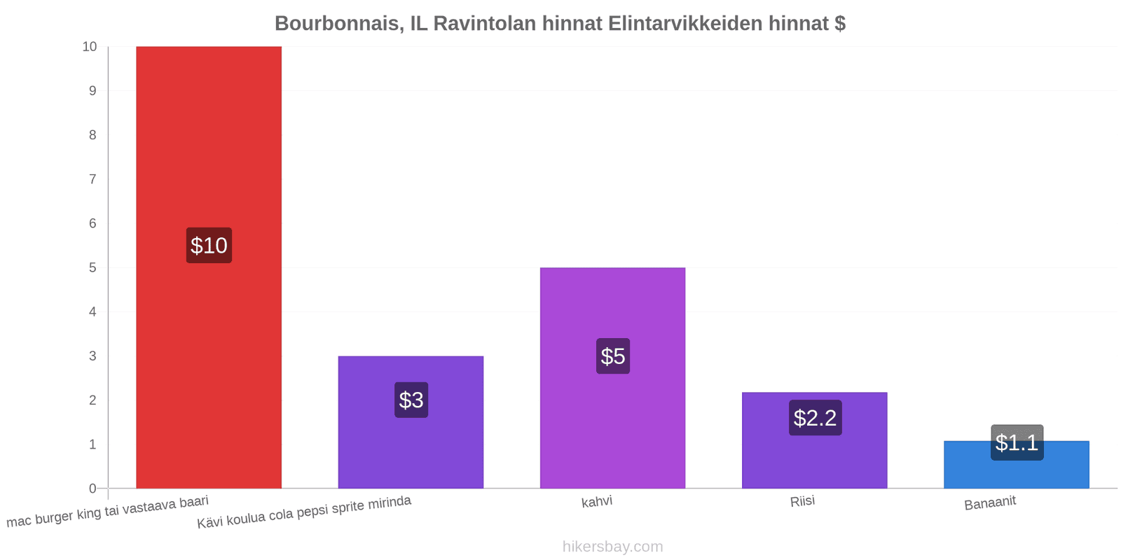 Bourbonnais, IL hintojen muutokset hikersbay.com