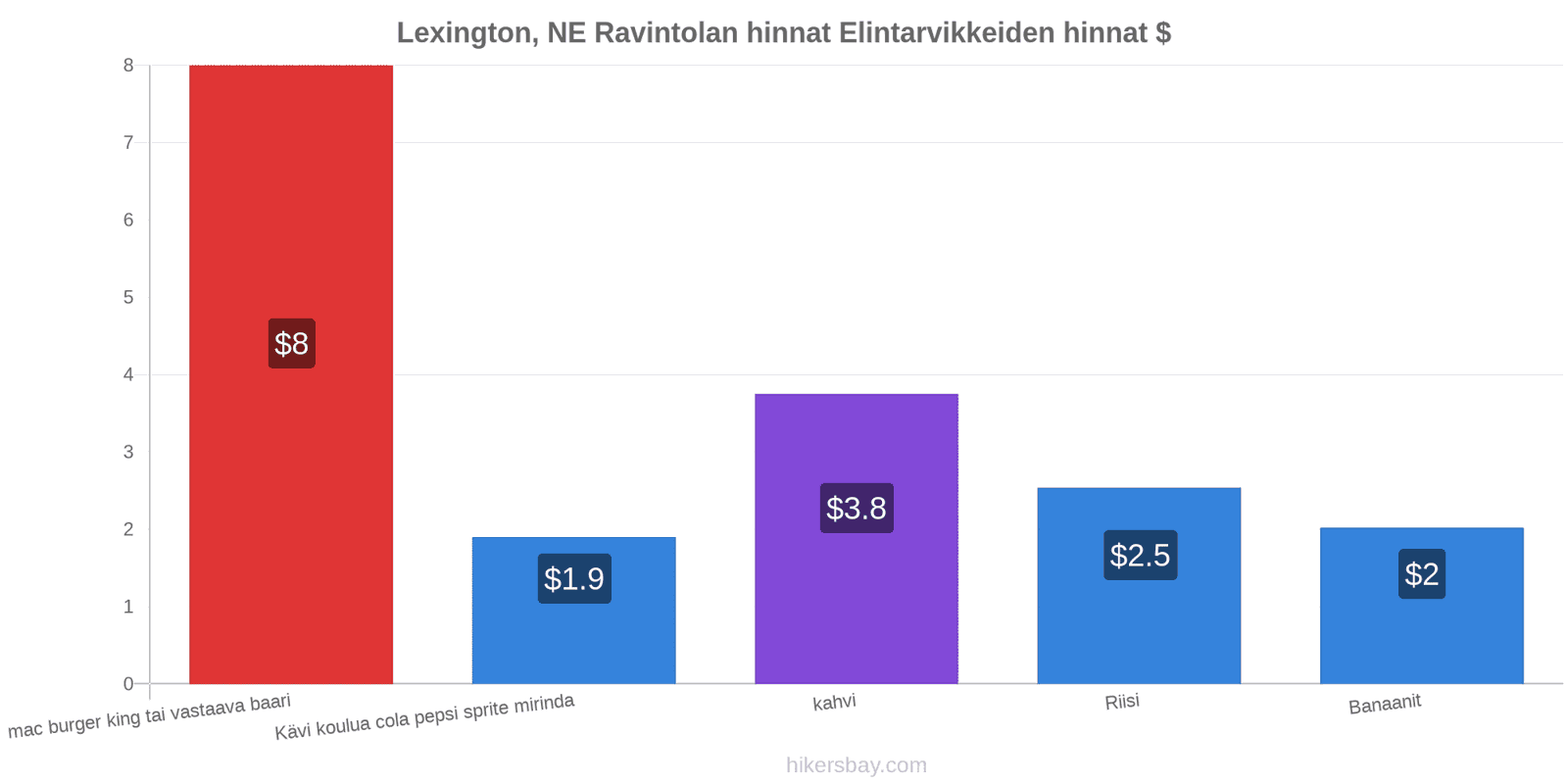 Lexington, NE hintojen muutokset hikersbay.com