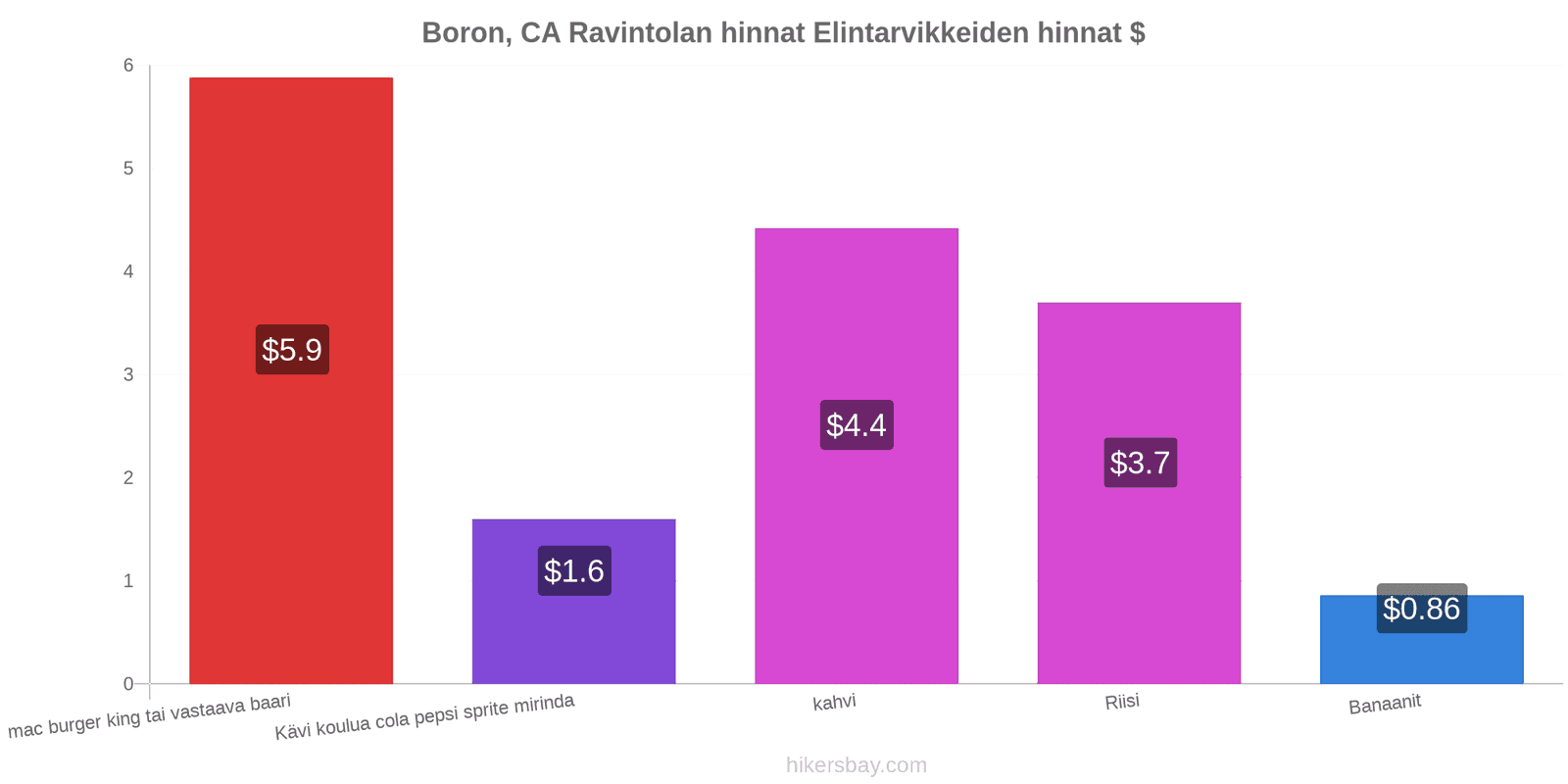 Boron, CA hintojen muutokset hikersbay.com