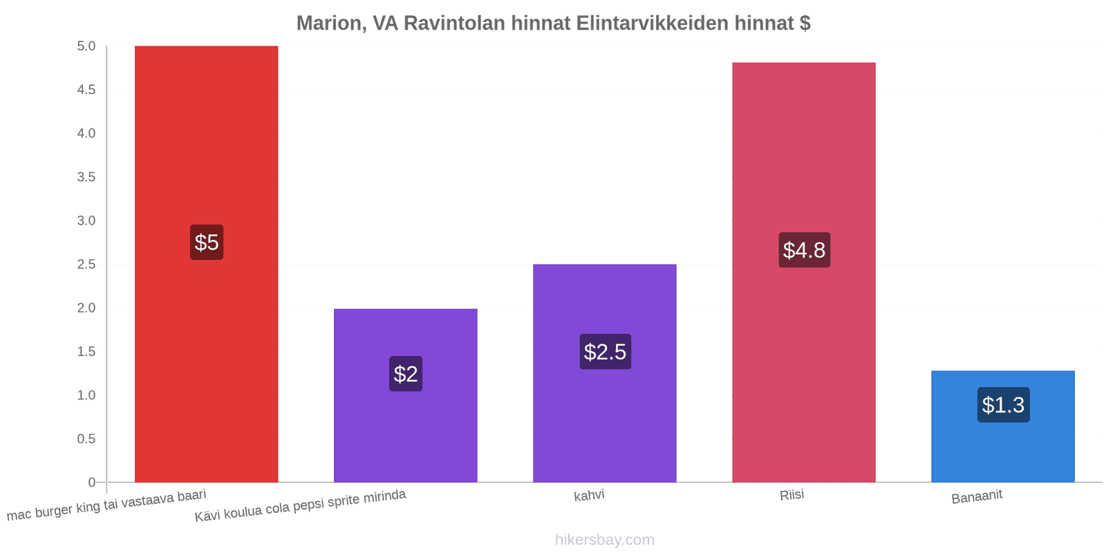 Marion, VA hintojen muutokset hikersbay.com