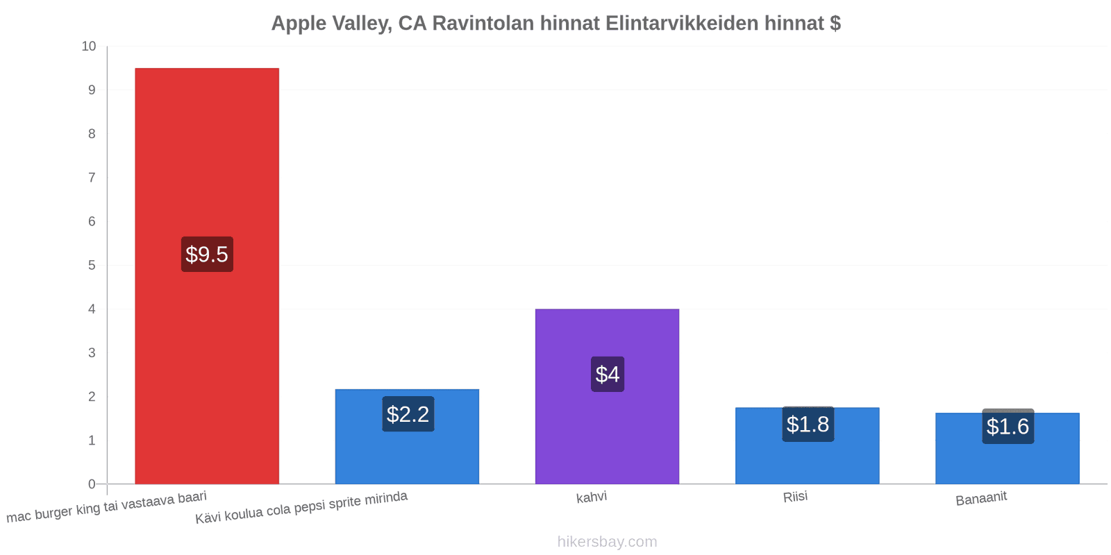 Apple Valley, CA hintojen muutokset hikersbay.com