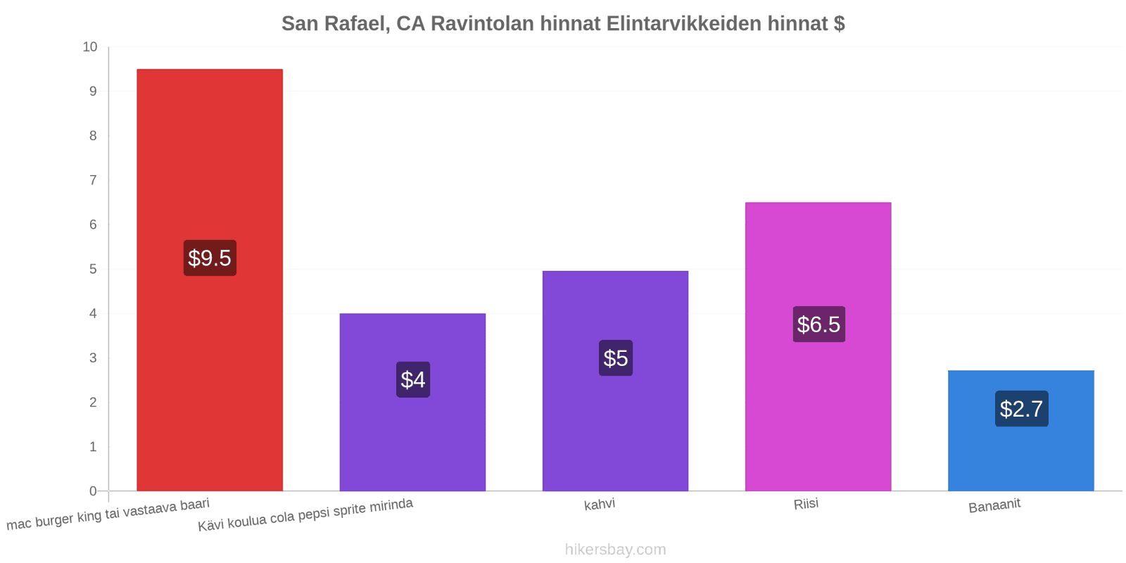 San Rafael, CA hintojen muutokset hikersbay.com