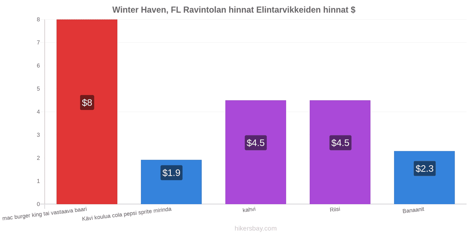 Winter Haven, FL hintojen muutokset hikersbay.com