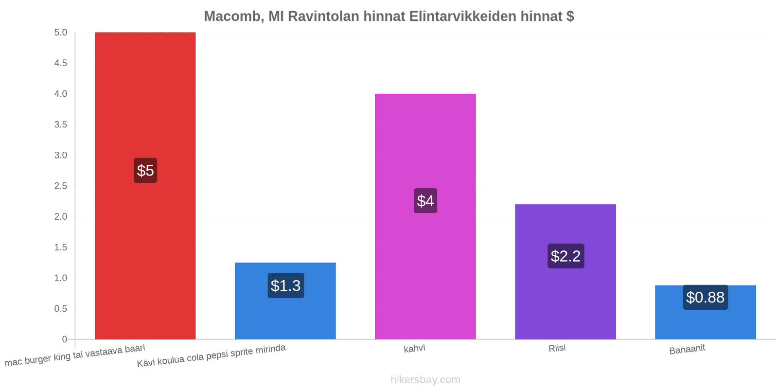 Macomb, MI hintojen muutokset hikersbay.com