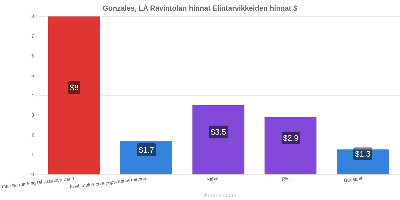 Gonzales, LA hintojen muutokset hikersbay.com