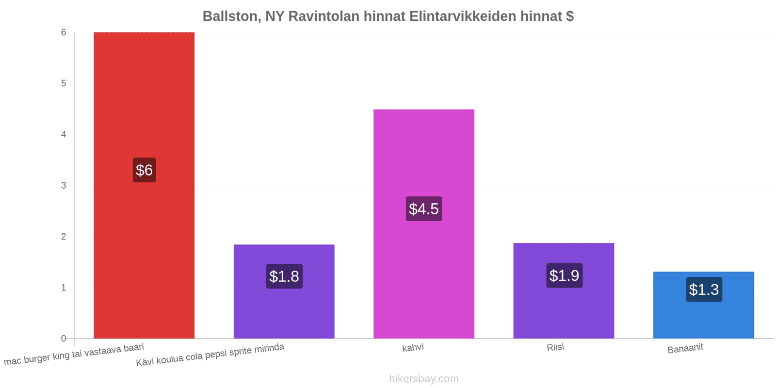 Ballston, NY hintojen muutokset hikersbay.com