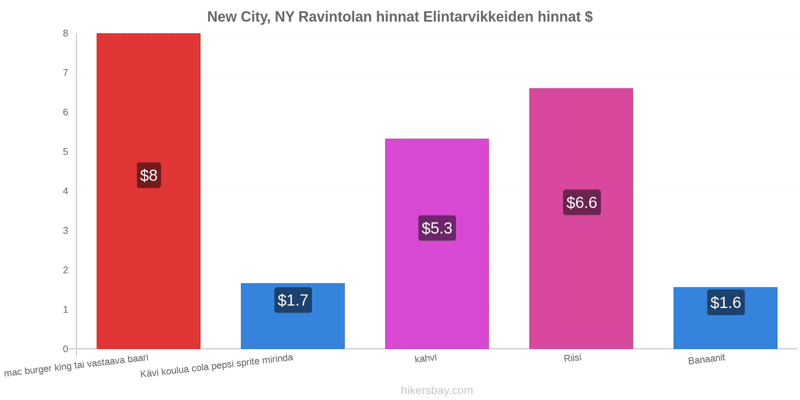 New City, NY hintojen muutokset hikersbay.com