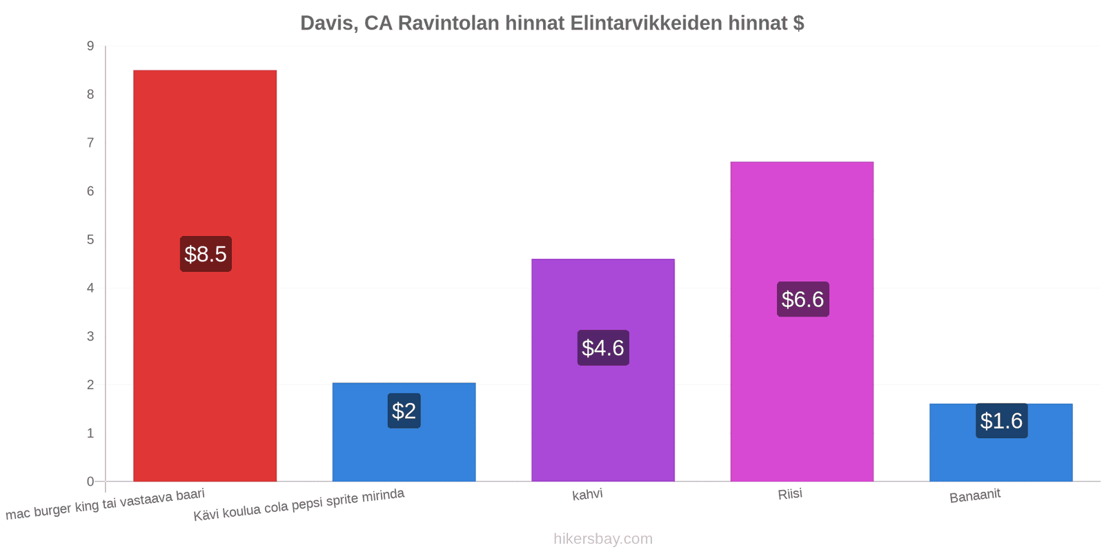Davis, CA hintojen muutokset hikersbay.com