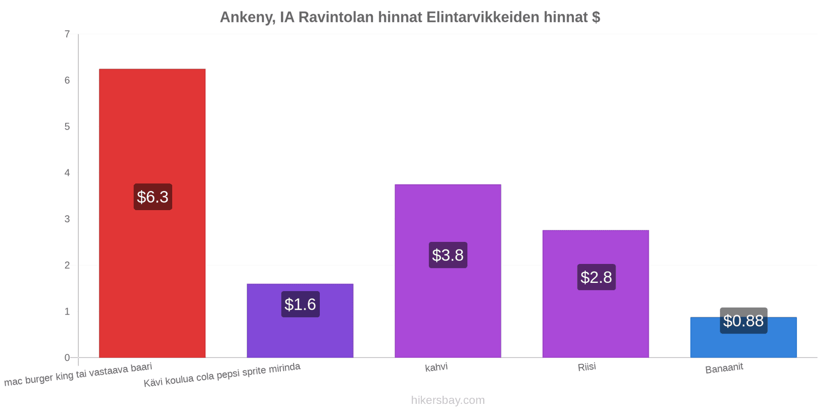 Ankeny, IA hintojen muutokset hikersbay.com