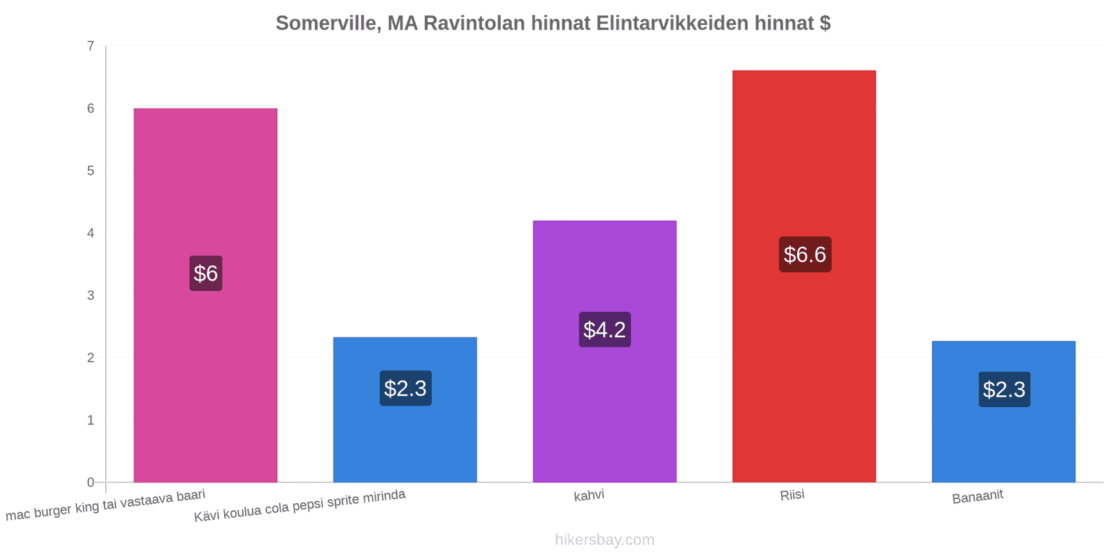 Somerville, MA hintojen muutokset hikersbay.com