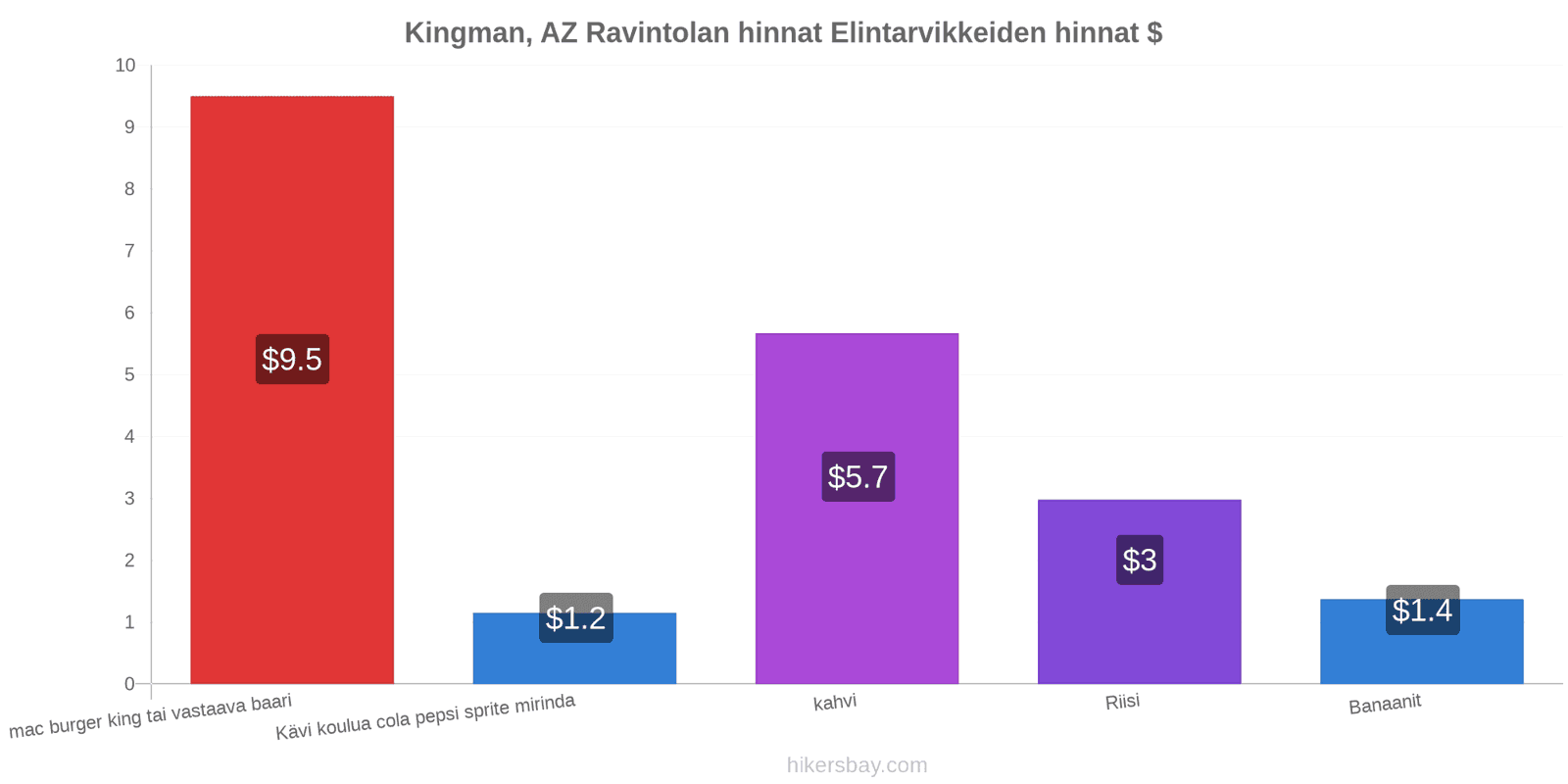 Kingman, AZ hintojen muutokset hikersbay.com