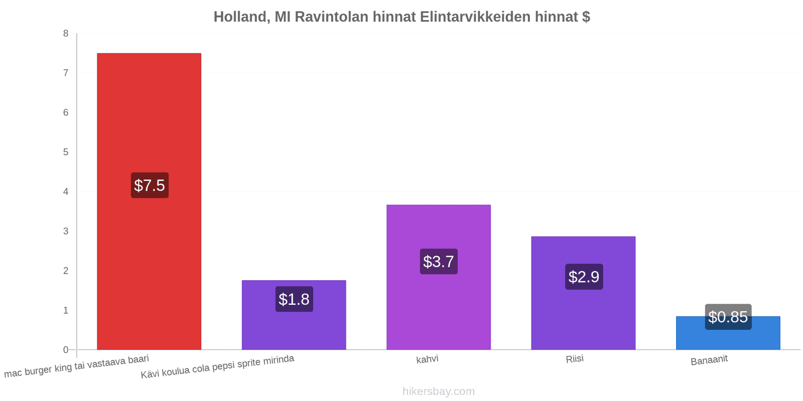 Holland, MI hintojen muutokset hikersbay.com