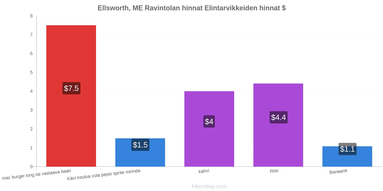 Ellsworth, ME hintojen muutokset hikersbay.com