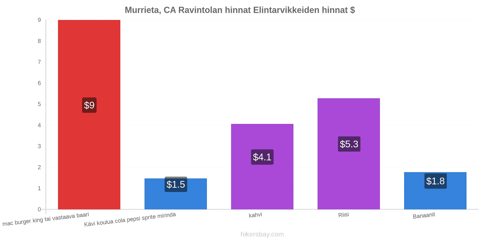 Murrieta, CA hintojen muutokset hikersbay.com