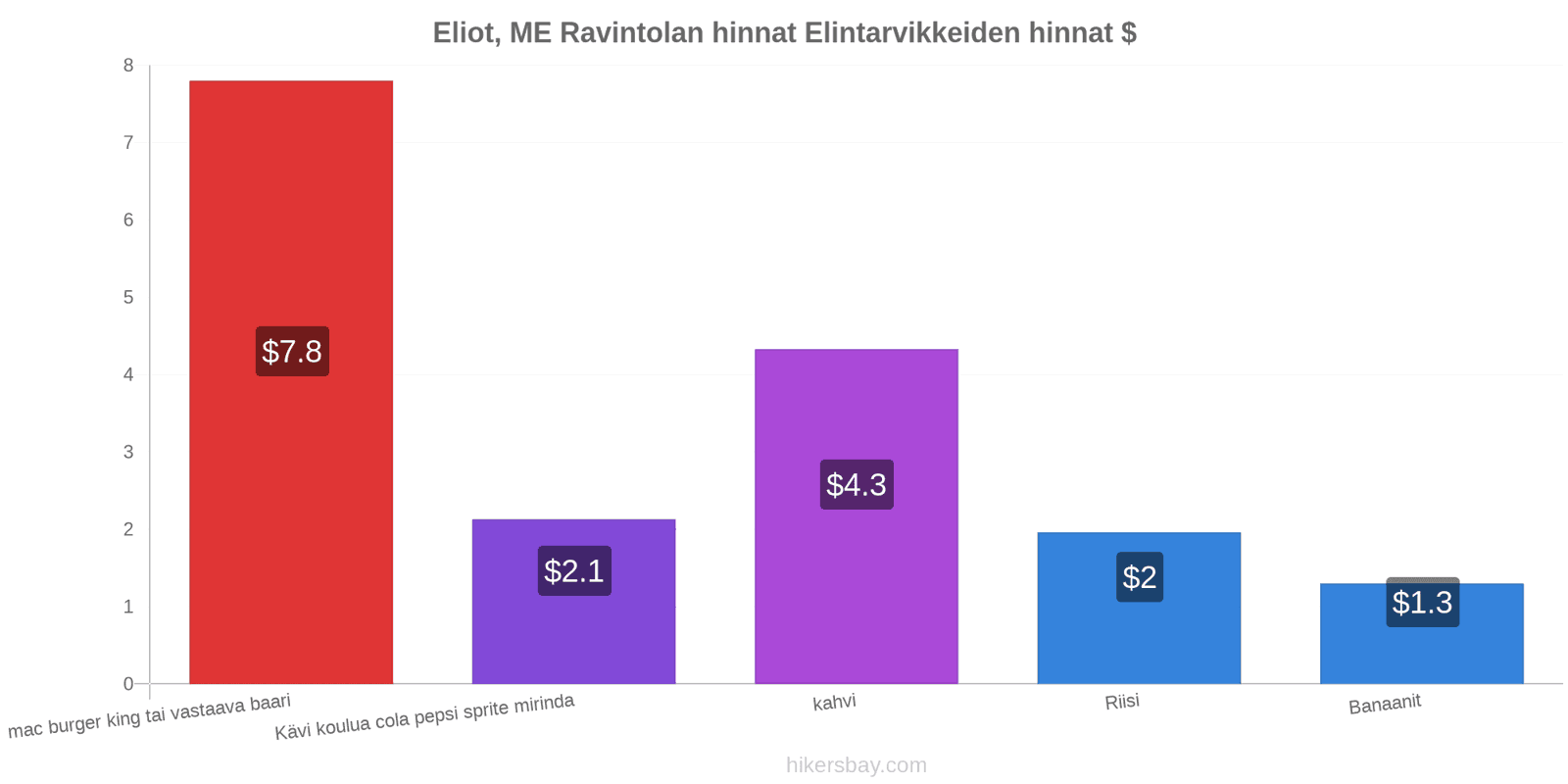 Eliot, ME hintojen muutokset hikersbay.com