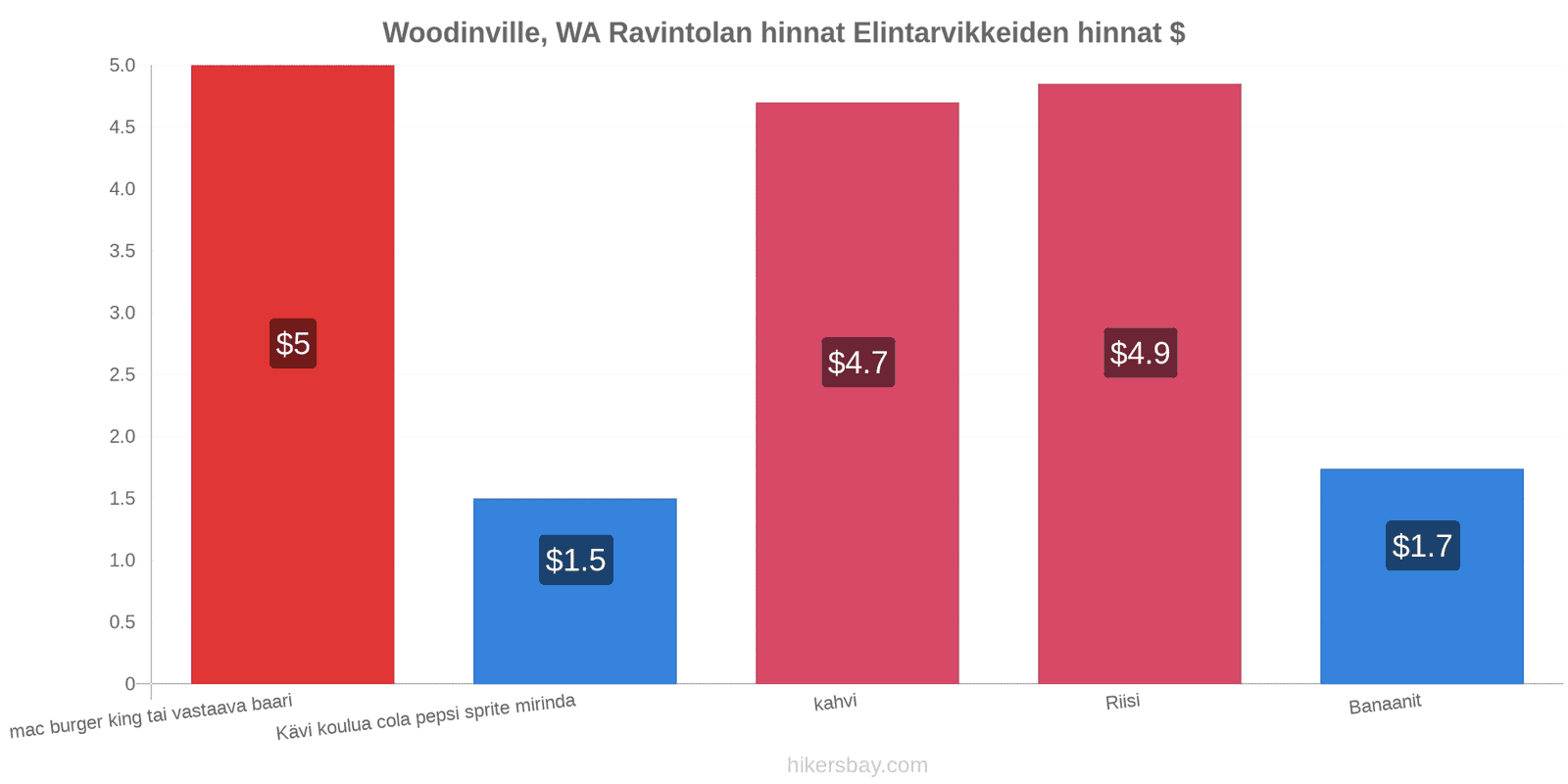 Woodinville, WA hintojen muutokset hikersbay.com