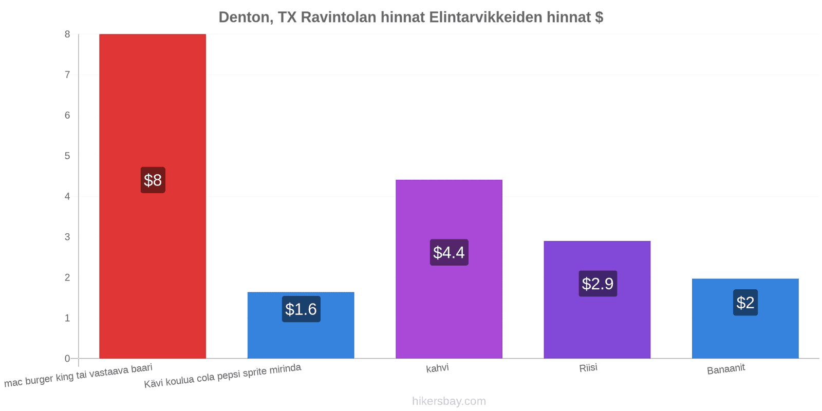 Denton, TX hintojen muutokset hikersbay.com