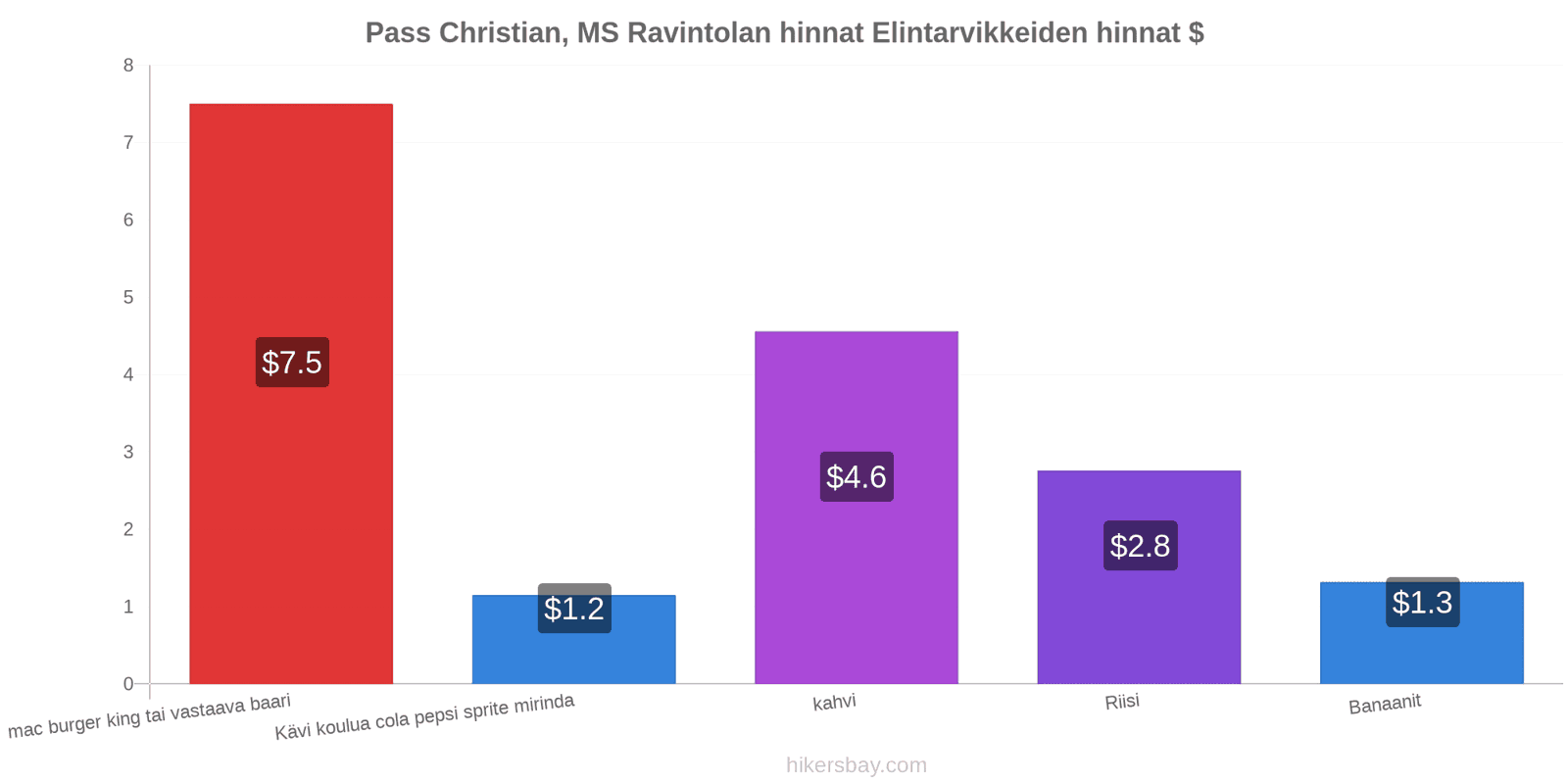 Pass Christian, MS hintojen muutokset hikersbay.com