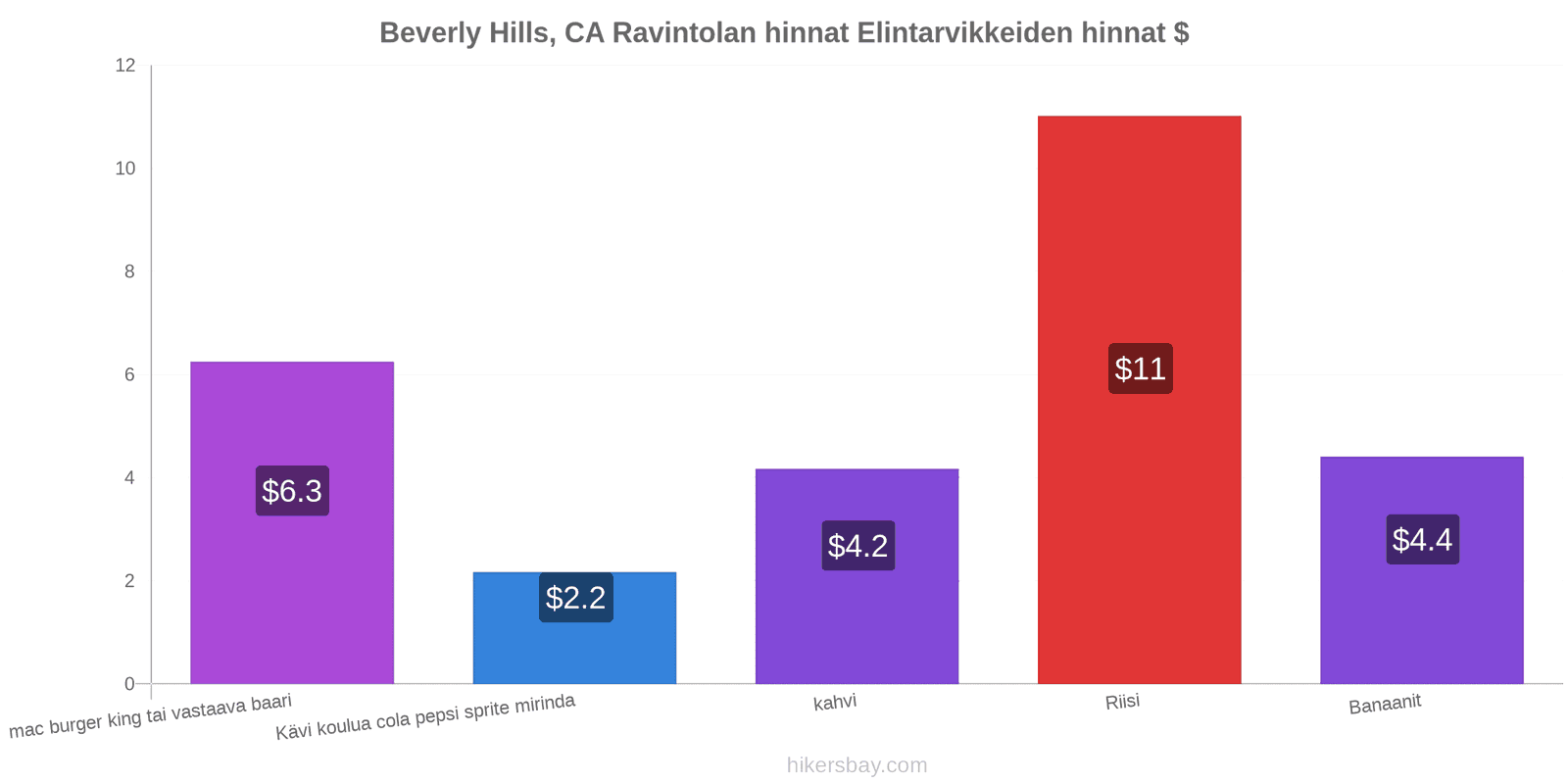 Beverly Hills, CA hintojen muutokset hikersbay.com