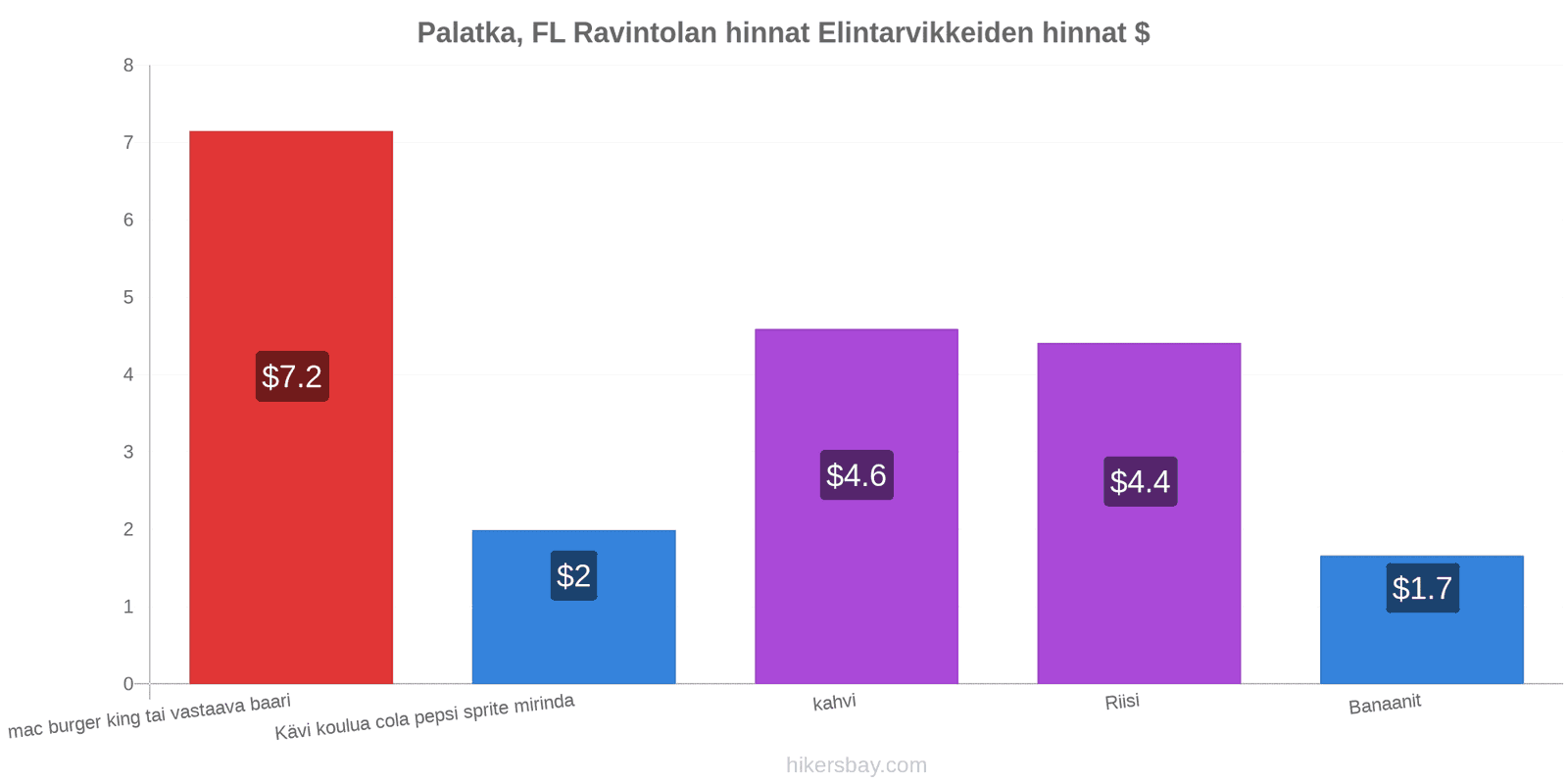 Palatka, FL hintojen muutokset hikersbay.com