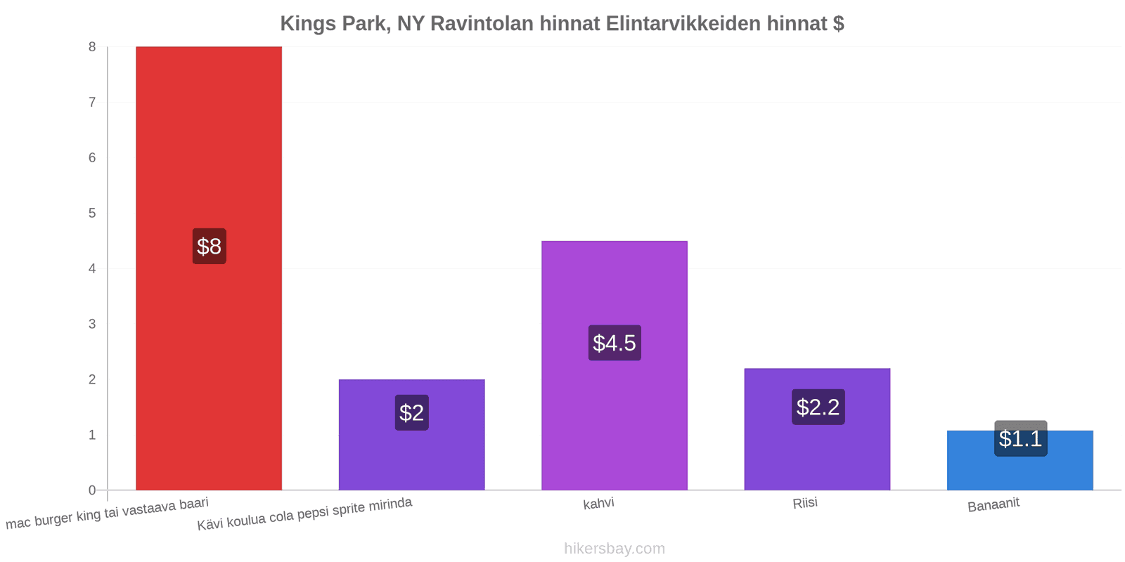 Kings Park, NY hintojen muutokset hikersbay.com
