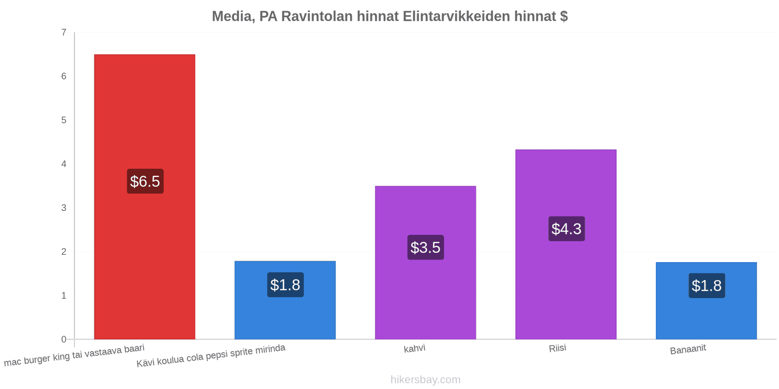 Media, PA hintojen muutokset hikersbay.com