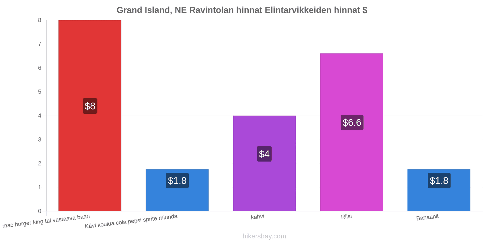 Grand Island, NE hintojen muutokset hikersbay.com