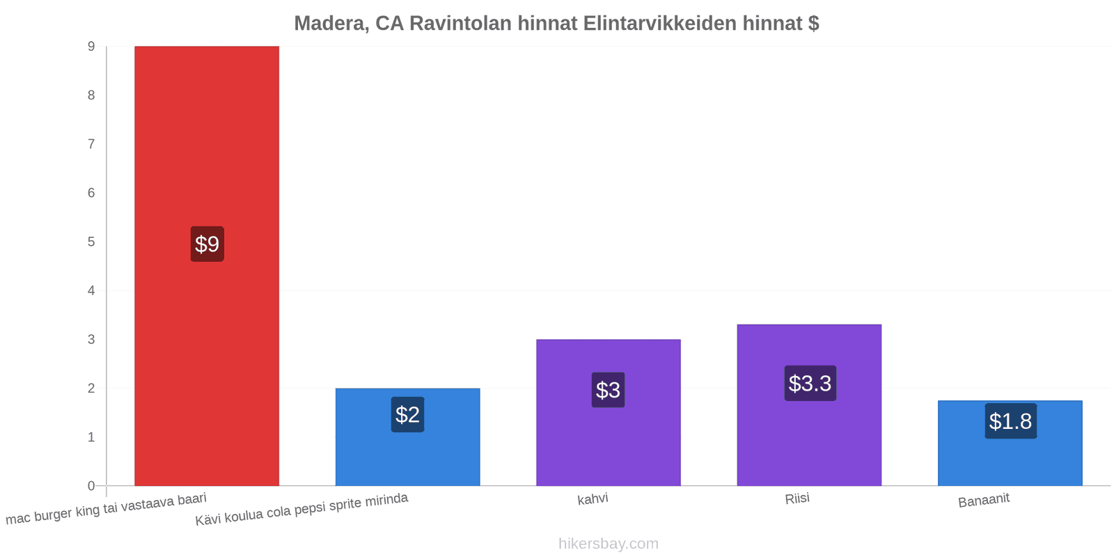 Madera, CA hintojen muutokset hikersbay.com