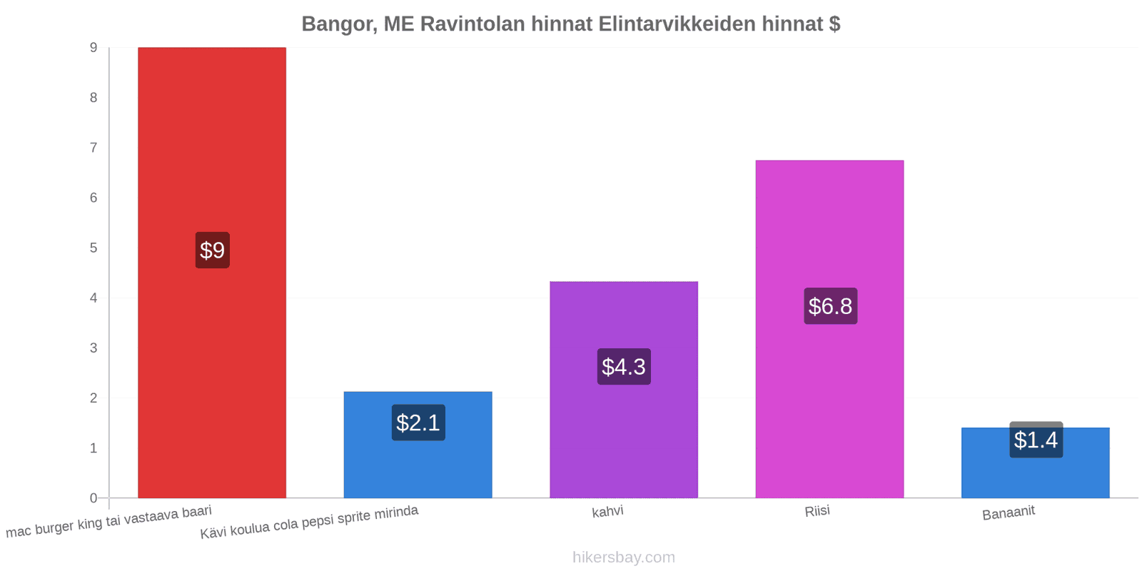 Bangor, ME hintojen muutokset hikersbay.com