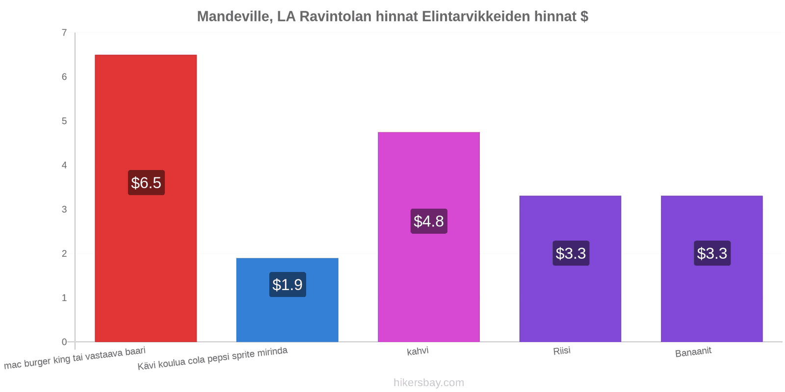 Mandeville, LA hintojen muutokset hikersbay.com