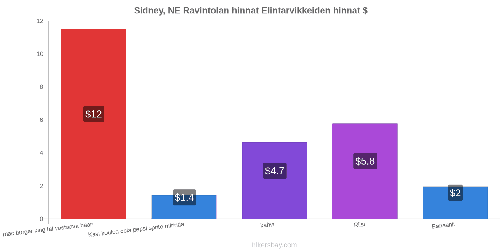 Sidney, NE hintojen muutokset hikersbay.com