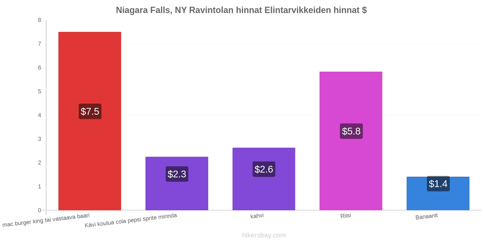 Niagara Falls, NY hintojen muutokset hikersbay.com