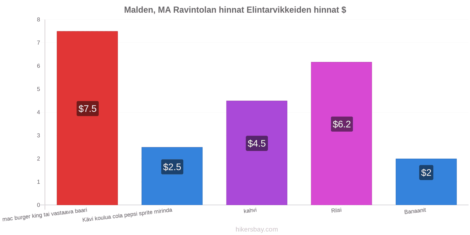 Malden, MA hintojen muutokset hikersbay.com