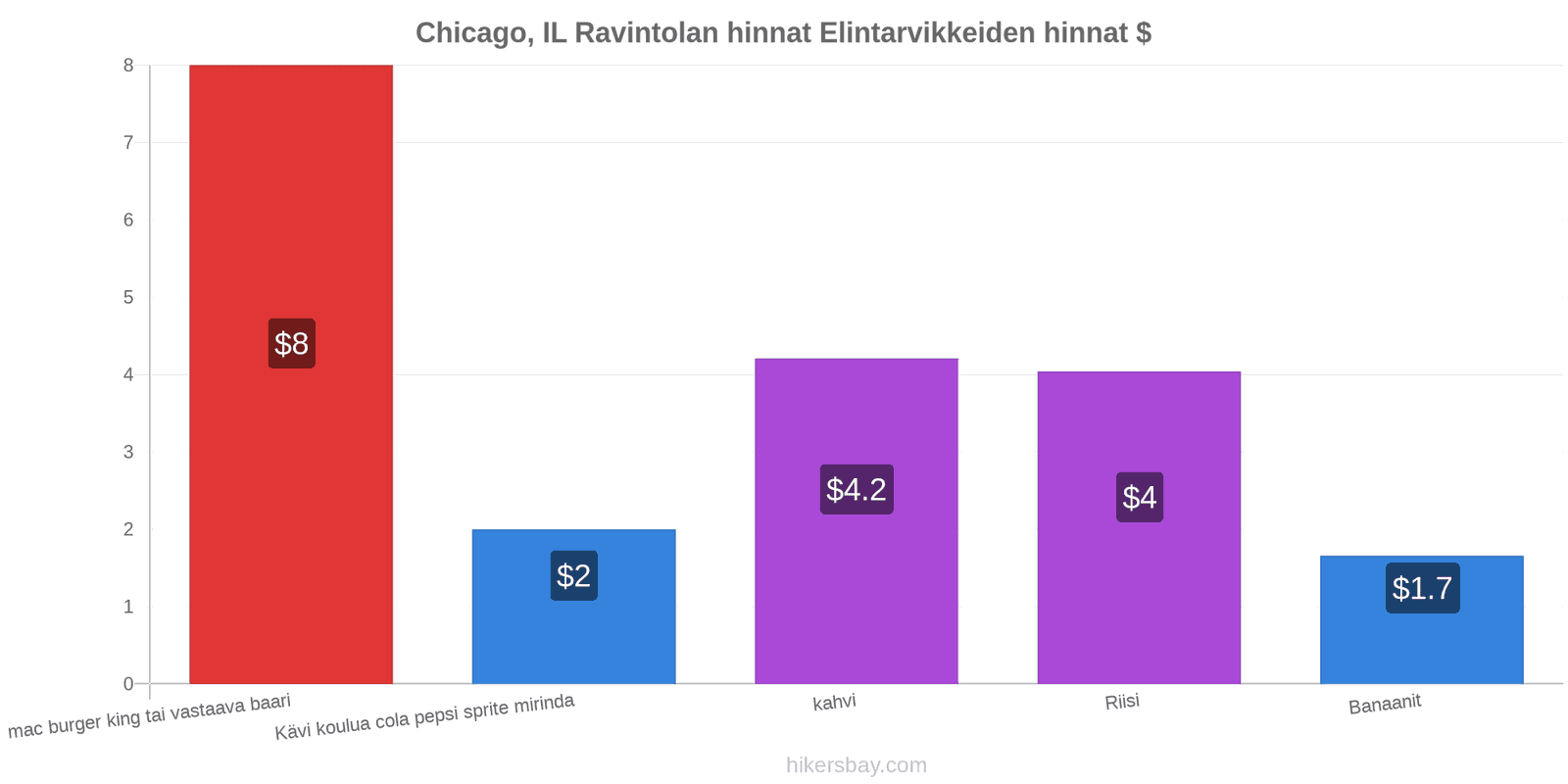 Chicago, IL hintojen muutokset hikersbay.com