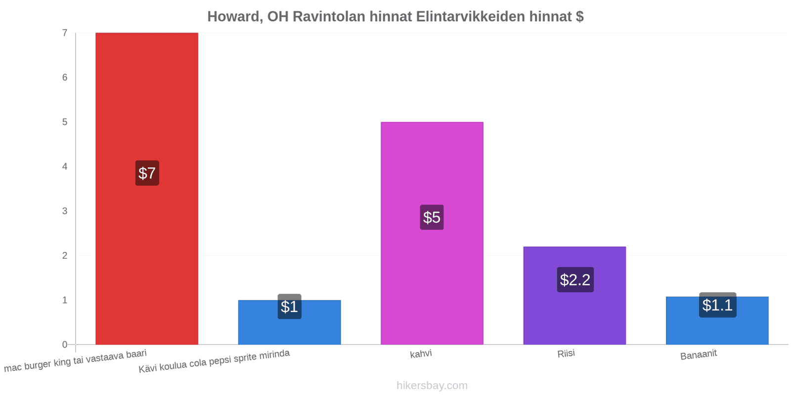 Howard, OH hintojen muutokset hikersbay.com