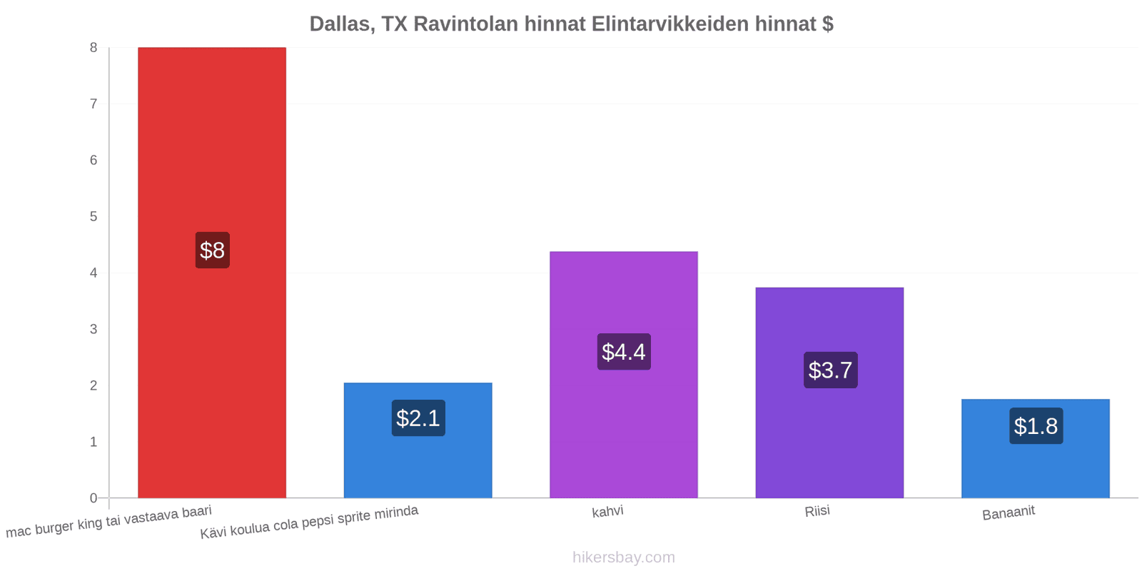 Dallas, TX hintojen muutokset hikersbay.com