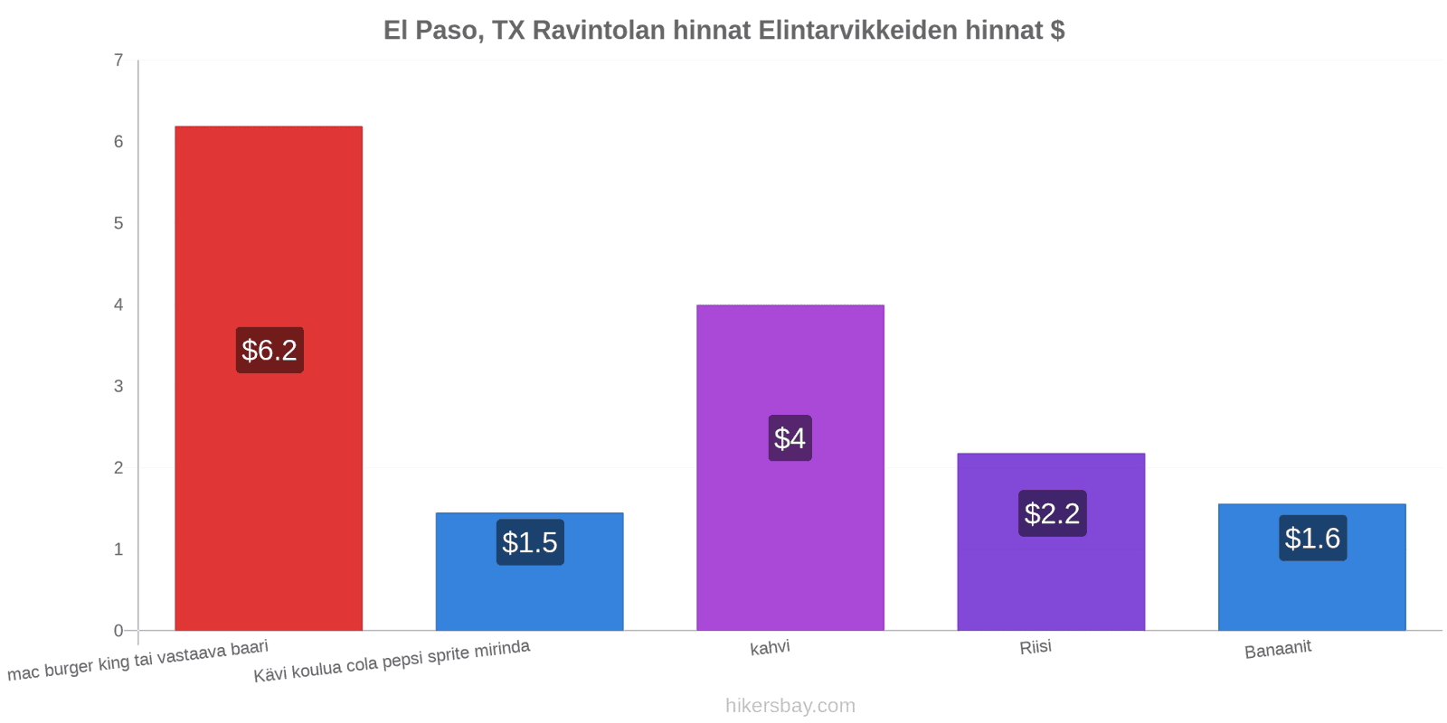 El Paso, TX hintojen muutokset hikersbay.com