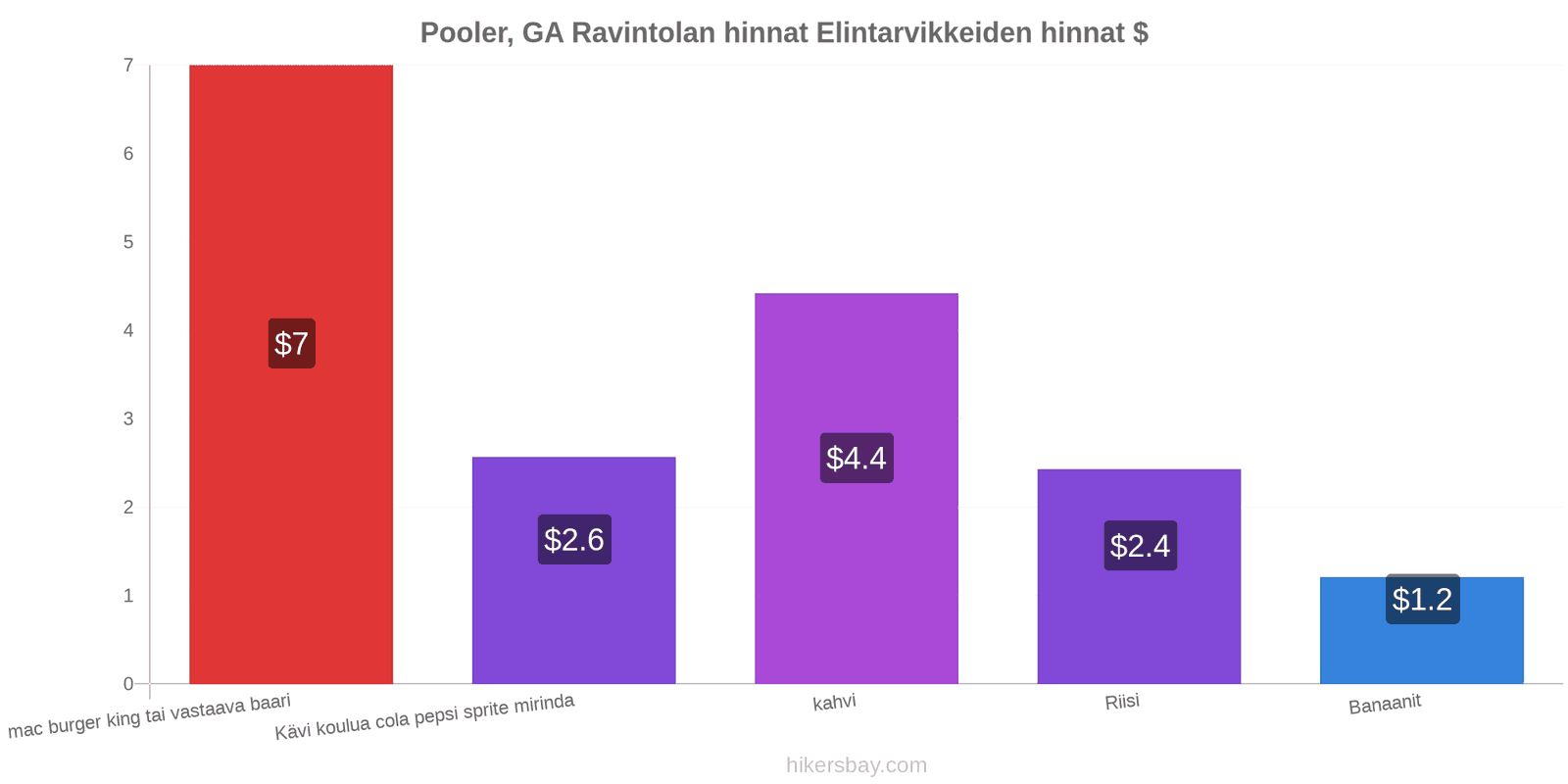 Pooler, GA hintojen muutokset hikersbay.com